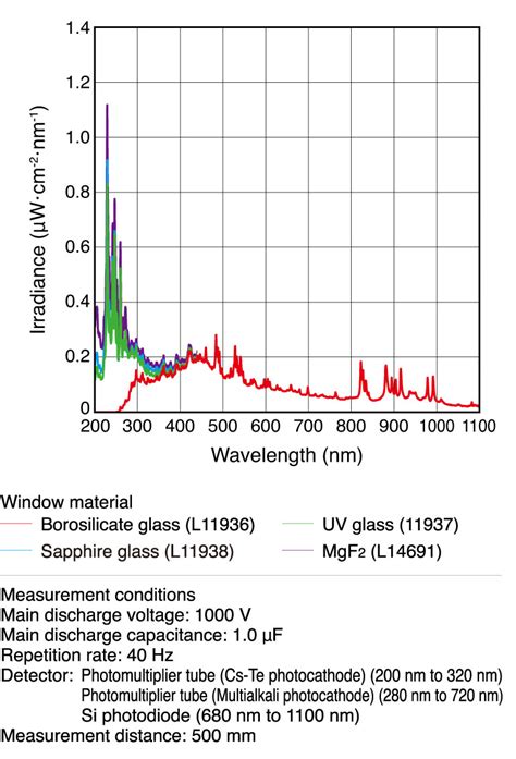 Xenon Arc Lamp Spectrum