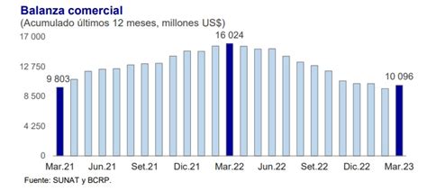 Balanza Comercial Registr Un Super Vit De Us Millones En Marzo