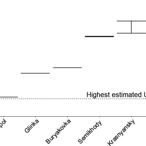 Log10 Estimated Total Absorbed Dose Rates Based On Dose Assessments