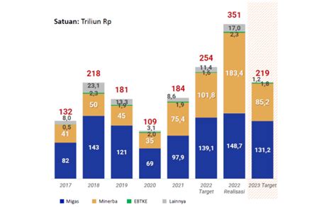 Pnbp Lampaui Target Ini Kinerja Esdm Di Tahun Petrominer