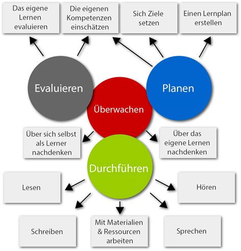 Lernen Zu Lernen • Selbstlernzentrum • Zentraleinrichtung Sprachenzentrum