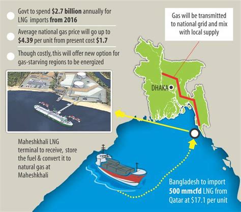 LNG Terminals In Bangladesh Summit Signs Deal To Build 500m LNG