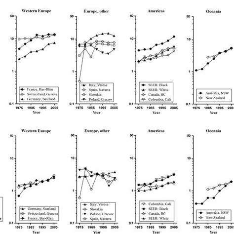 Trends In Age Standardized Primary Liver Cancer Incidence Rates By Download Scientific Diagram