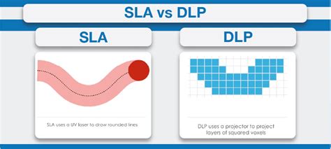 DLP Vs SLA Which Resin 3D Printing Process Is Better Pick 3D Printer