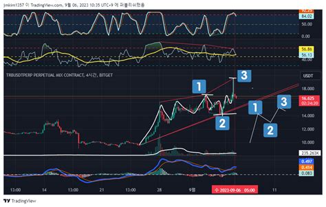 BITGET TRBUSDT P Chart Image By Jmkim1357 TradingView