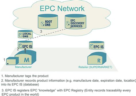 Manufacturer Side Recording Epc Codes In Its Epc Is And Informing To