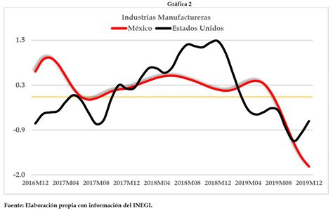 2019 El Año De La Recesión En La Industria Mexicana Revista