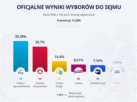 PKW podała ostateczne wyniki wyborów Magna Polonia