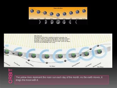 Months Part Comparing Sidereal And Synodic Months