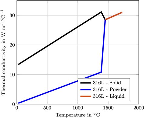 Variation Of Thermal Conductivity With The Temperature For Solid Steel