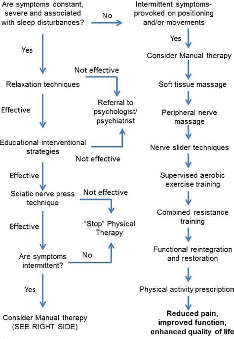 Figure 1 From Assessment And Treatment Of Chemotherapy Induced