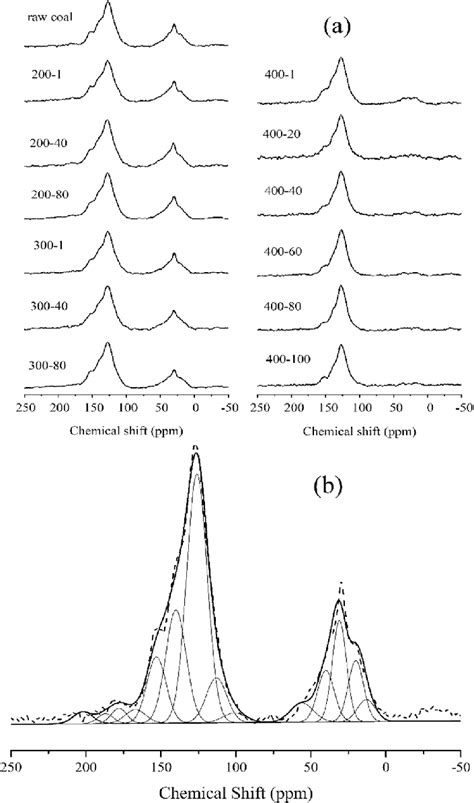 A Solid State C Cp Mas Nmr Spectra Of Different Samples And B