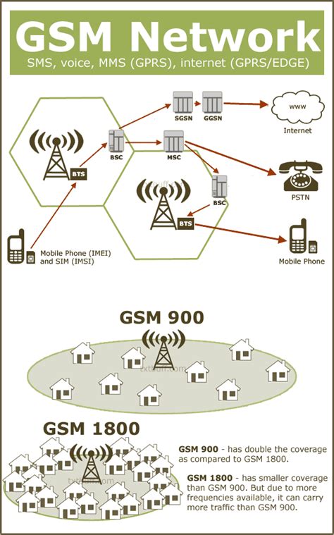 Explaining 2G technology and GSM bands | TxtBuff News