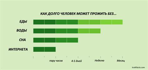 КАК ДОЛГО ЧЕЛОВЕК МОЖЕТ ПРОЖИТЬ БЕЗ ЕДЫ ВОДЫ СНА ИНТЕРНЕТА 1 I 1 I