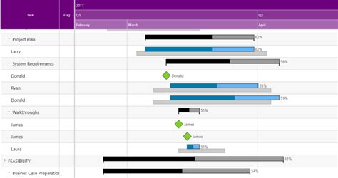 5 Use Cases Using Gantt Chart Custom Visual In Power BI