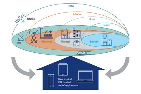 5g Ntn Takes Flight Technical Overview Of 5g Non Terrestrial Networks