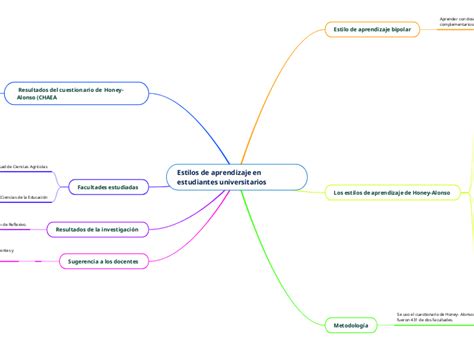 Estilos De Aprendizaje En Estudiantes Unive Mindmap