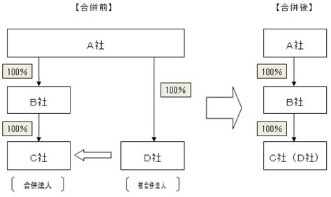 合併対価が交付されない合併（無対価合併）に係る適格判定について 豊中市の相続税専門の税理士 備後弘子税理士事務所 相続専門 備後弘子 遺産相続