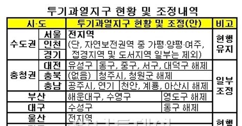 표 투기과열지구 현황 및 조정내역