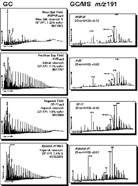 Whole Oil Gas Chromatograms Gc And Gc Ms Saturate Fraction Mass