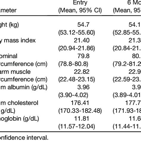 Anthropometric And Biochemical Parameters Download Scientific Diagram