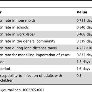 Epidemiological Parameters Used In The Baseline Simulations R