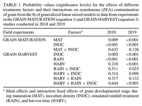 Environment Grain Development And Harvesting Strategy Effects On