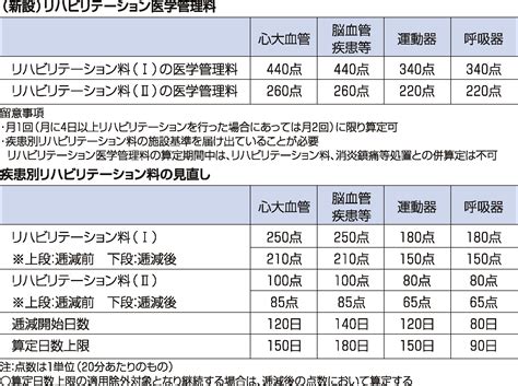 疾患別リハビリテーション料 公益社団法人日本医業経営コンサルタント協会