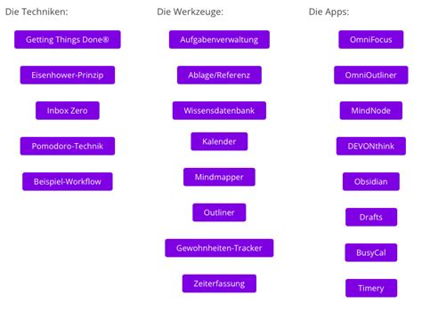 Get Organized Bereich Im Blog Aktualisiert Get Organized Dr Markus