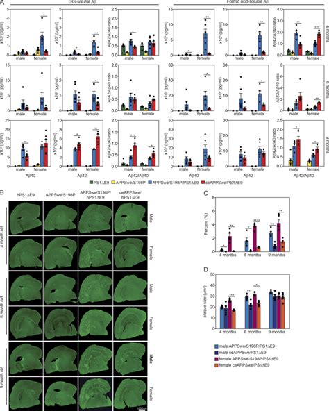 Quantification Of Tbs Soluble And Fa Soluble A By Msd And Amyloid