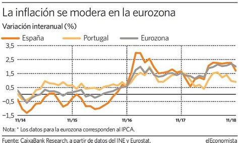 El Gráfico Del Día La Inflación Se Modera En La Eurozona Eleconomista Es