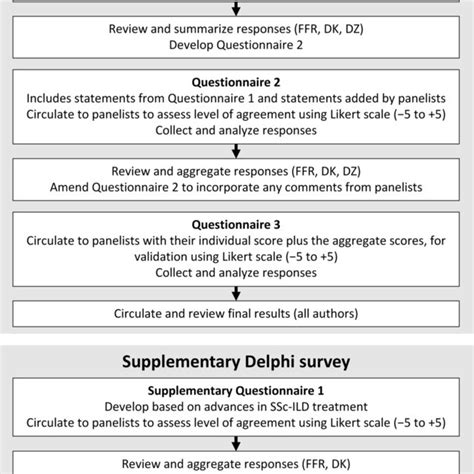 Consensus Recommendations For Screening Criteria For Ssc Ild Data