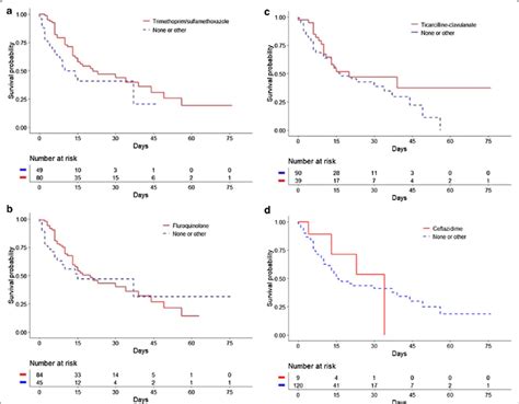 Kaplan-Meier estimates of the probability of ICU Survival. a ICU ...