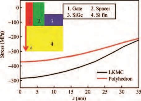 Simulation And Characterization Of Stress In Finfets Using Novel Lkmc