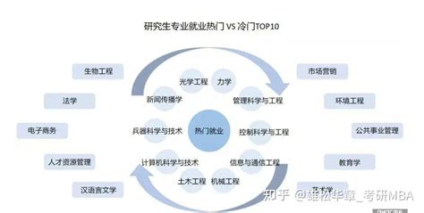 2023考研：热门专业vs热门院校，应该怎么选？ 知乎