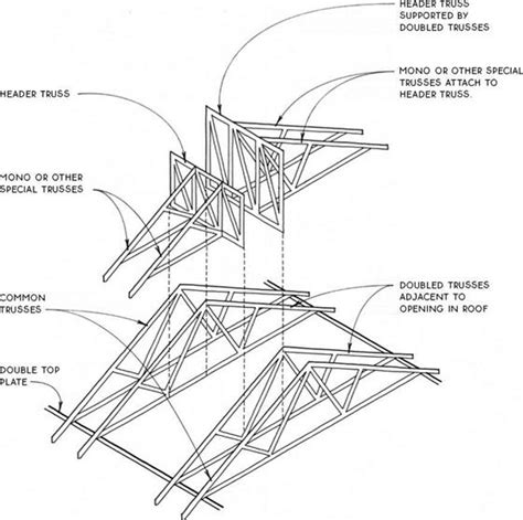 A Hip Framing With Trusses Library Builder