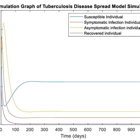 Numerical Simulation Of Endemic State With í µí³¡ í µí¿ í µí¿ í Download Scientific