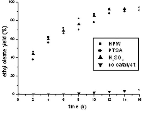 Ethyl Oleate Yields Average Of The Results Of Three Assays Achieved Download Scientific