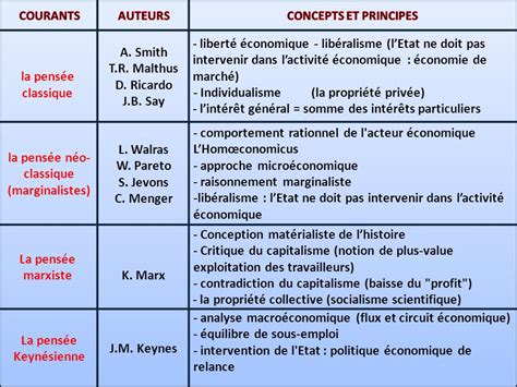 Keynes Vs N O Classiques Jevons Walras Pareto Marshall Cours