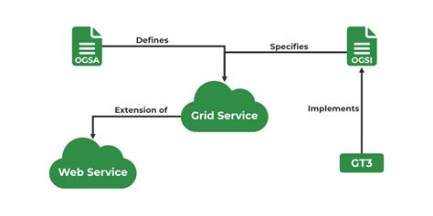 What Is Ogsa And Ogsi In Grid Computing Geeksforgeeks