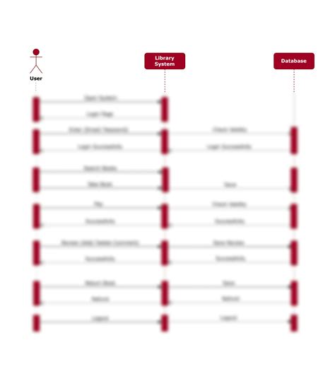 SOLUTION: 1 sequence diagram user library system - Studypool