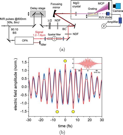 A The Experimental Setup Used In The Measurements A Bichromatic Hhg