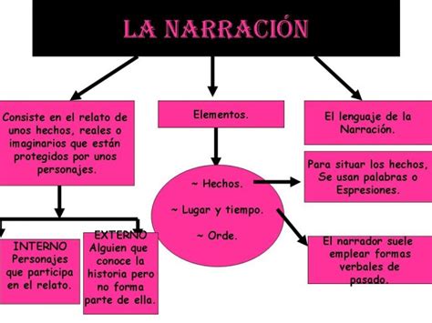 Cuadros Sinópticos Y Mapas Conceptuales Sobre La Narración Cuadro Comparativo