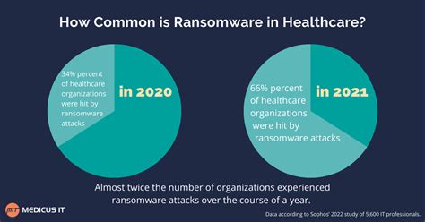 State Of Healthcare Ransomware In 2022 Key Takeaways