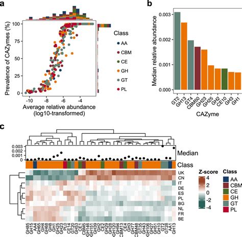 Distribution Of CAZymes In Chicken Gut Samples A Median Relative