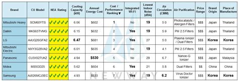 Aircon Brands Review – Which Aircon To Buy | Newway