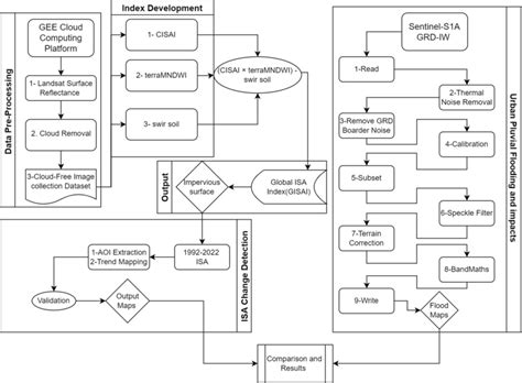 Methodology Data Flow Diagram Download Scientific Diagram