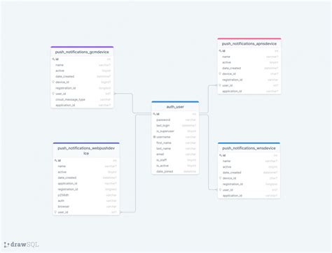 Database Schema For Django Push Notifications Drawsql