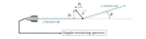 Schematic Demonstration Of Doppler Broadening Spectrum Measurement