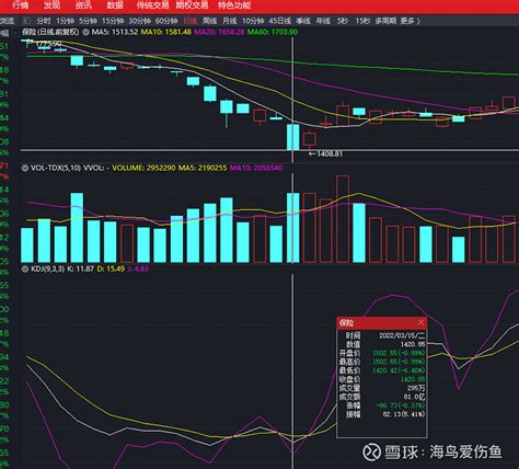 几个向下跳空缺口的出现，已经发生在3000点下方之时 券商：之前的向下发生在保险都是在3000点下方的时候讲真，保险这次挺看好的，金融三傻来说